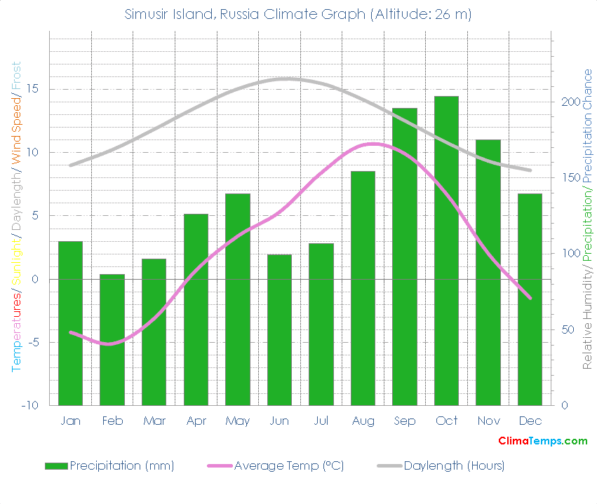 Simusir Island Climate Graph