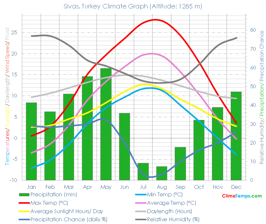 Sivas Climate Graph