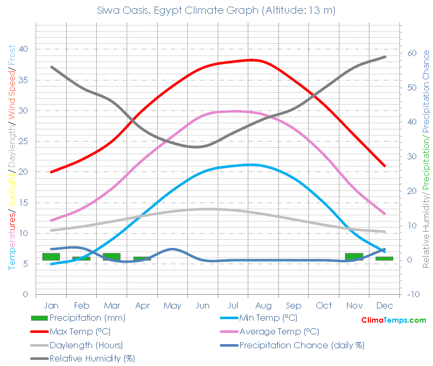 Siwa Oasis Climate Graph