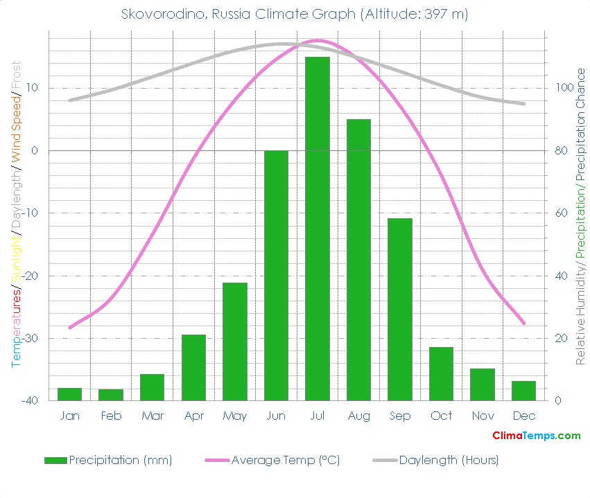 Skovorodino Climate Graph