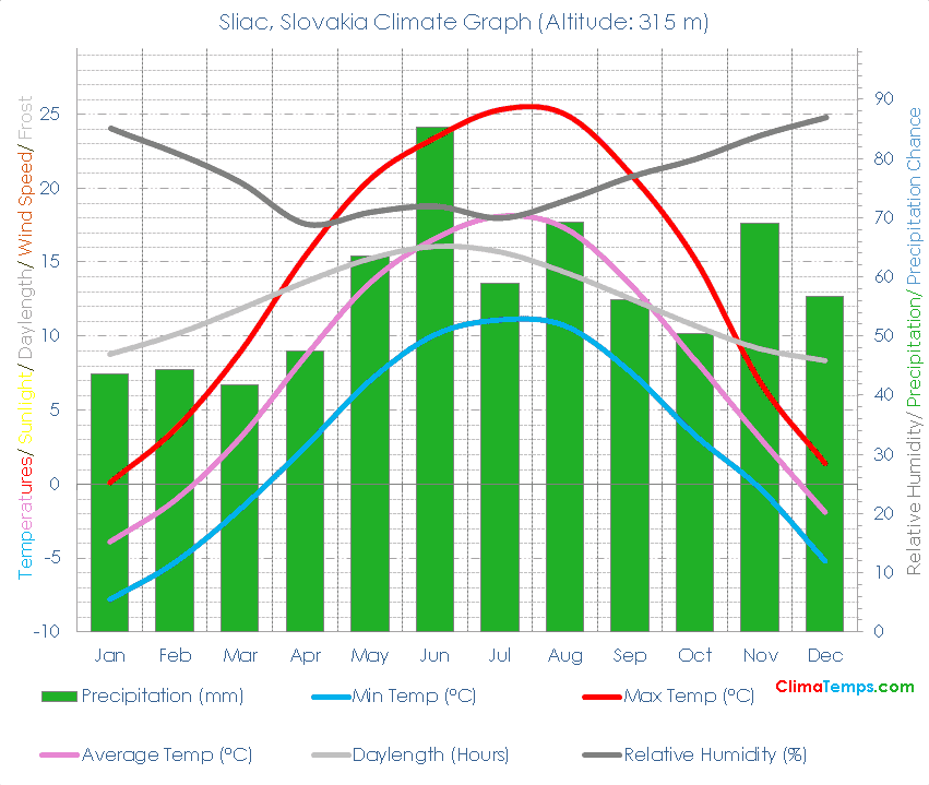 Sliac Climate Graph