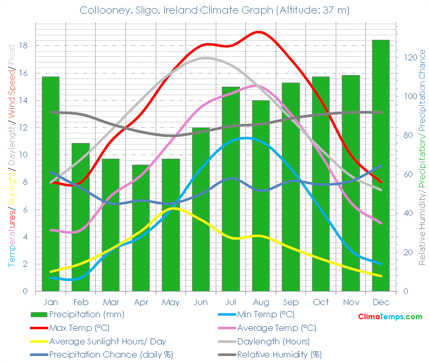 Collooney, Sligo Climate Graph