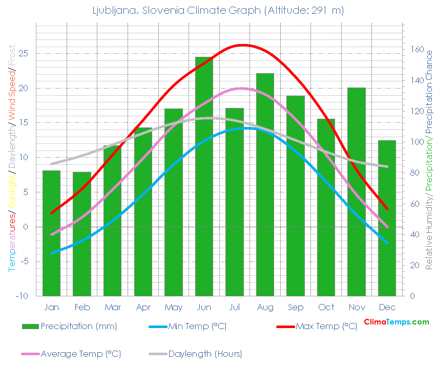 Ljubljana Climate Graph