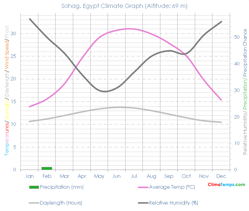 Sohag Climate Graph