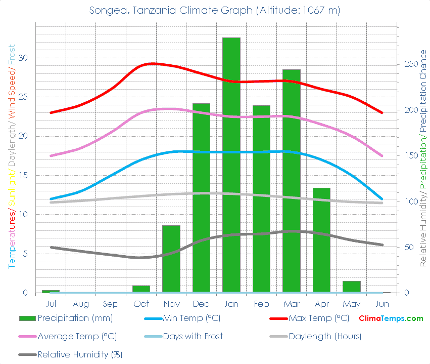 Songea Climate Graph