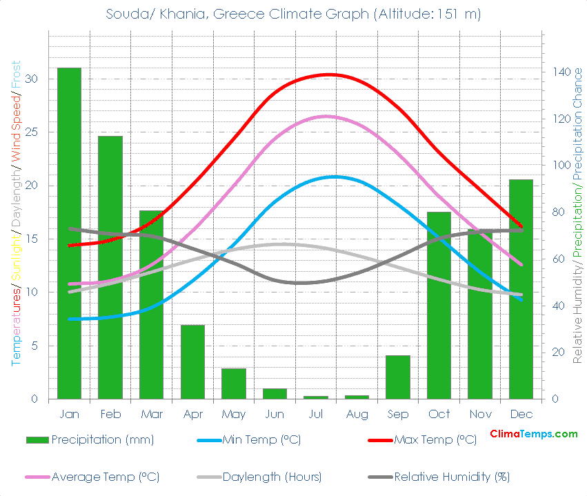 Souda/ Khania Climate Graph