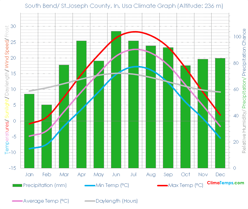 South Bend/ St.Joseph County, In Climate Graph