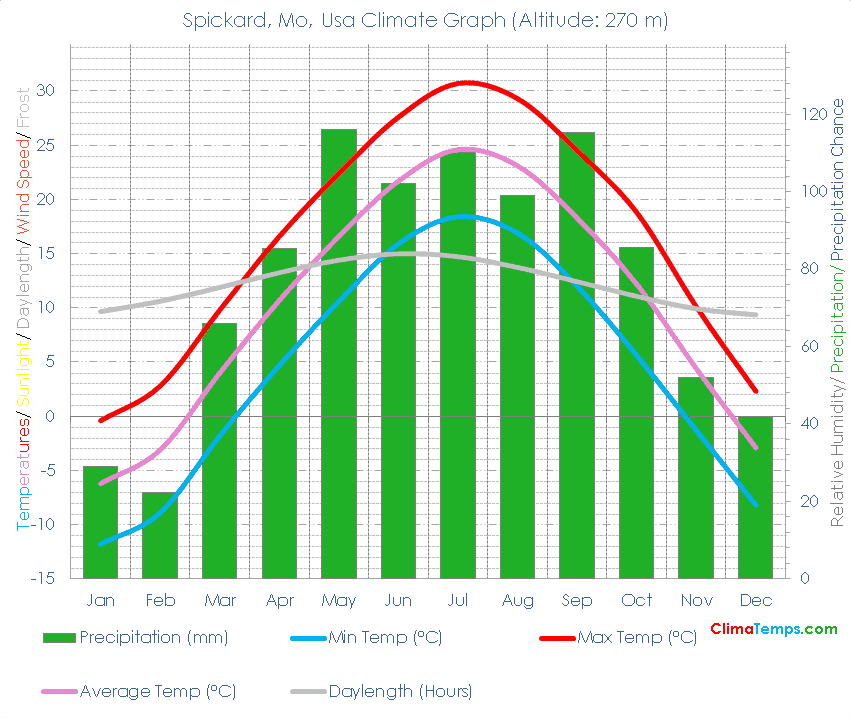 Spickard, Mo Climate Graph