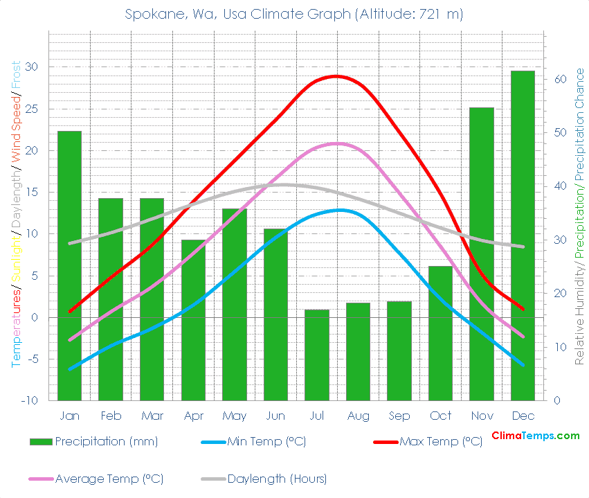 Spokane, Wa Climate Graph