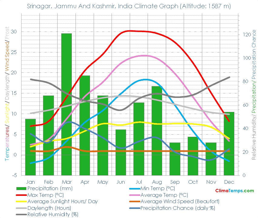 Srinagar, Jammu And Kashmir Climate Graph