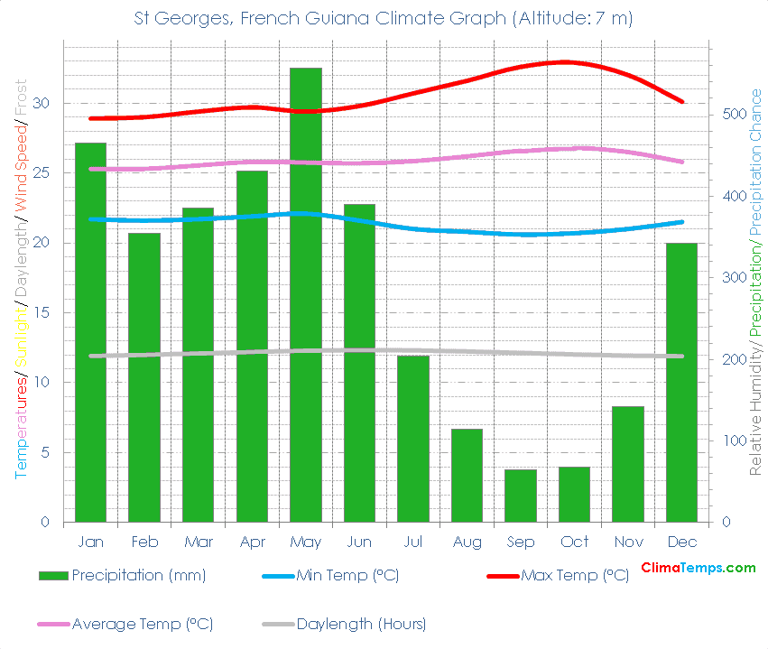 St Georges Climate Graph