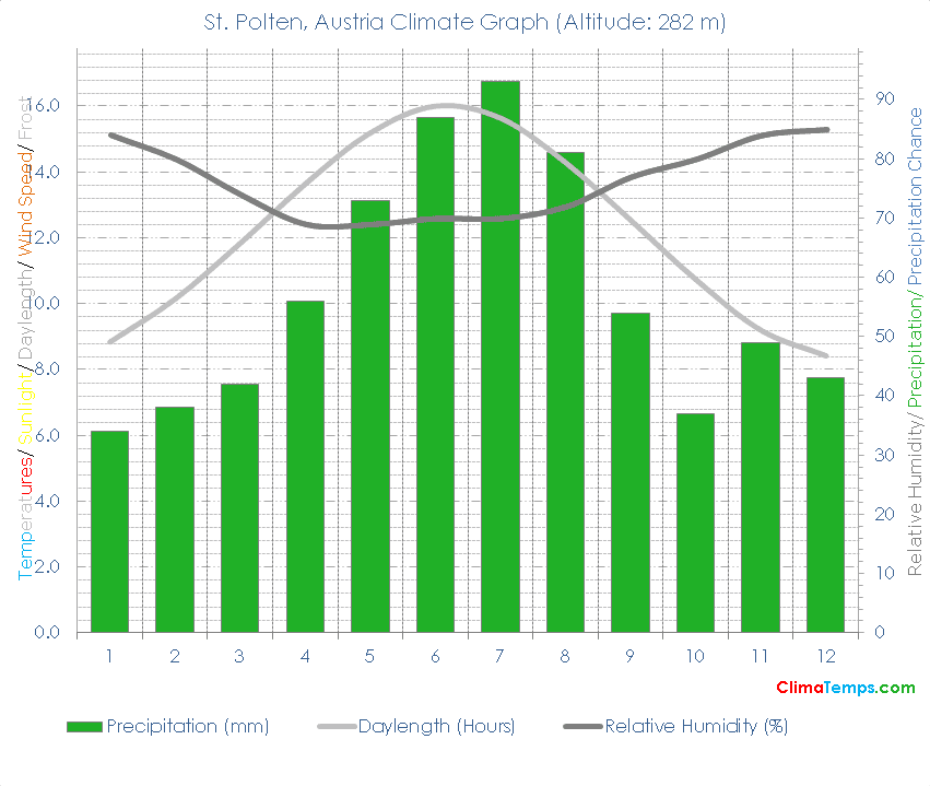 St. Polten Climate Graph