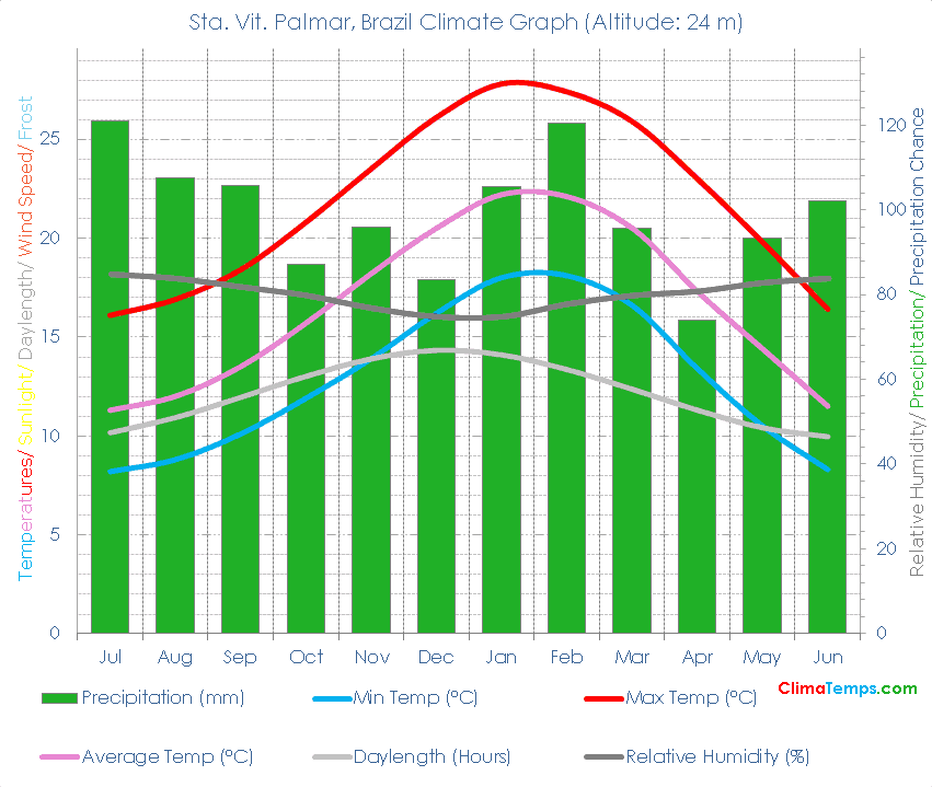 Sta. Vit. Palmar Climate Graph