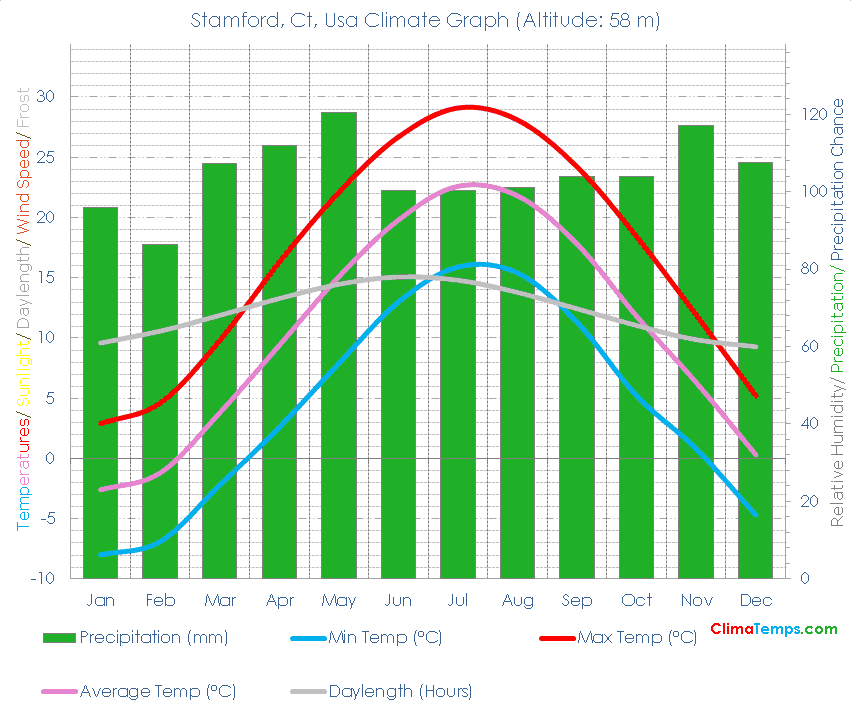 Stamford, Ct Climate Graph