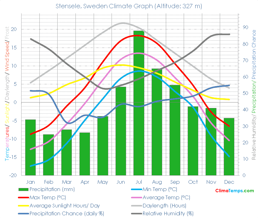 Stensele Climate Graph