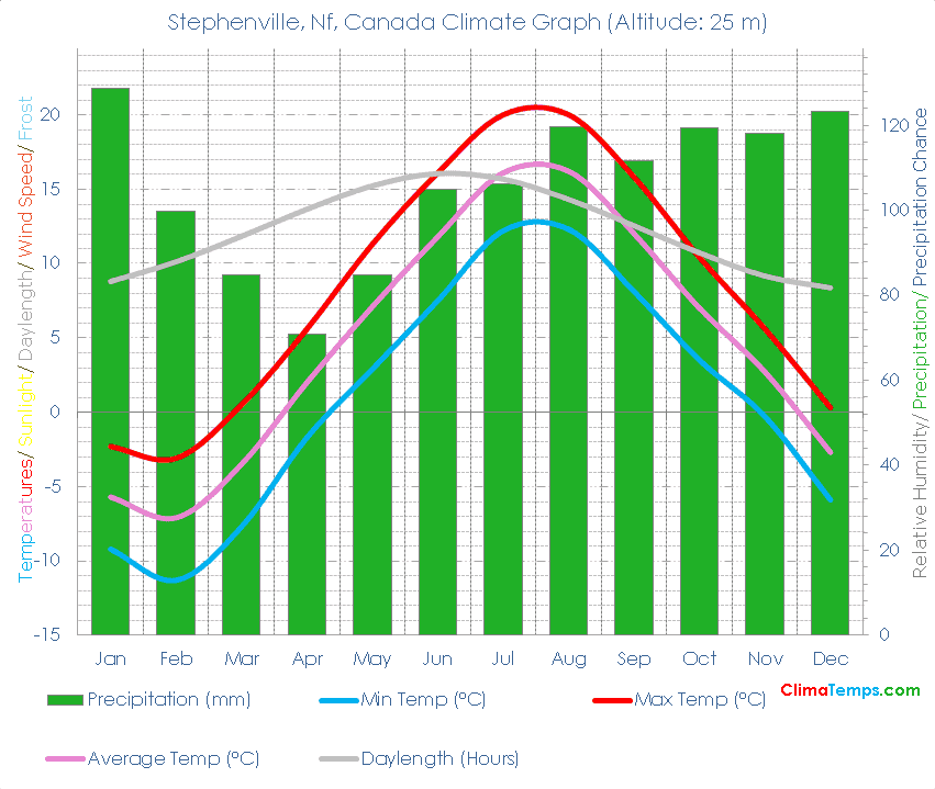 Stephenville, Nf Climate Graph