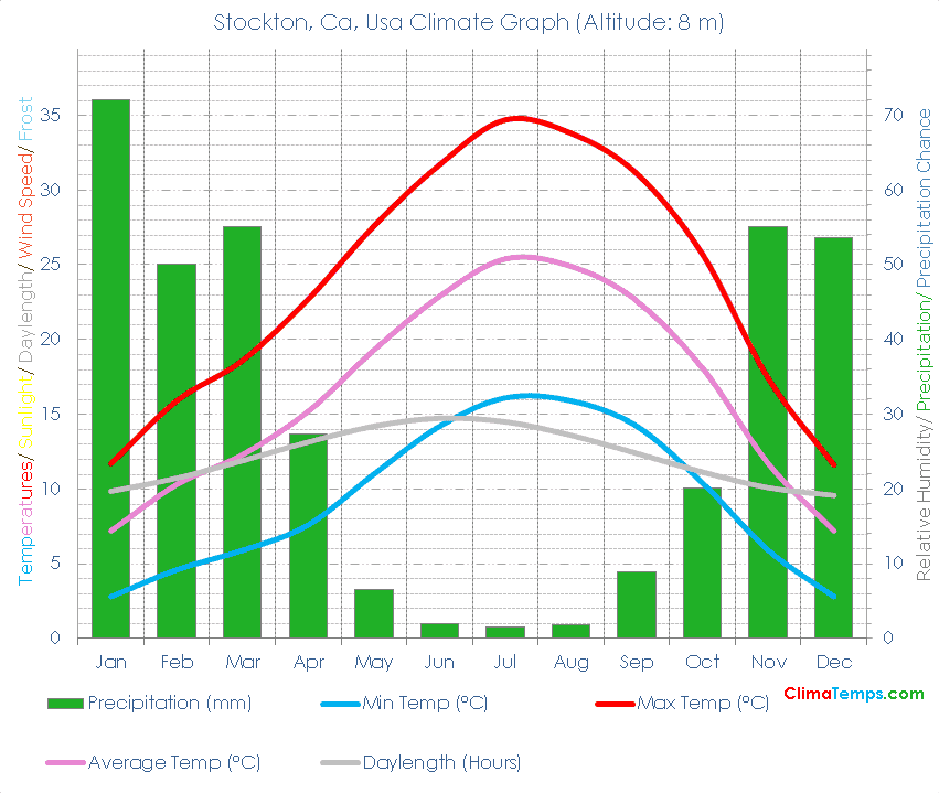 Stockton, Ca Climate Graph