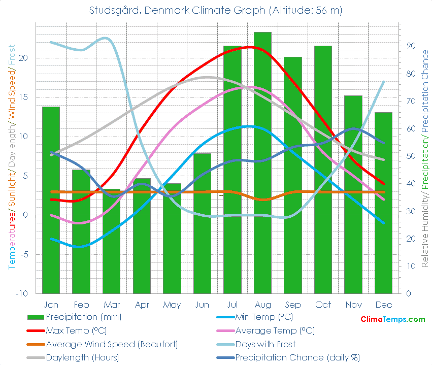 Studsgård Climate Graph