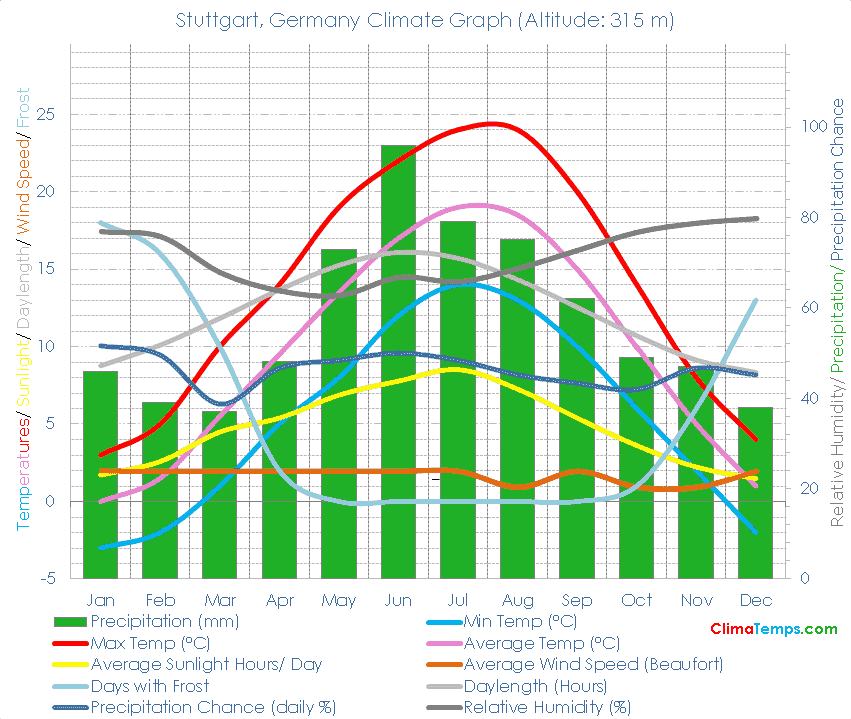 Stuttgart Climate Graph