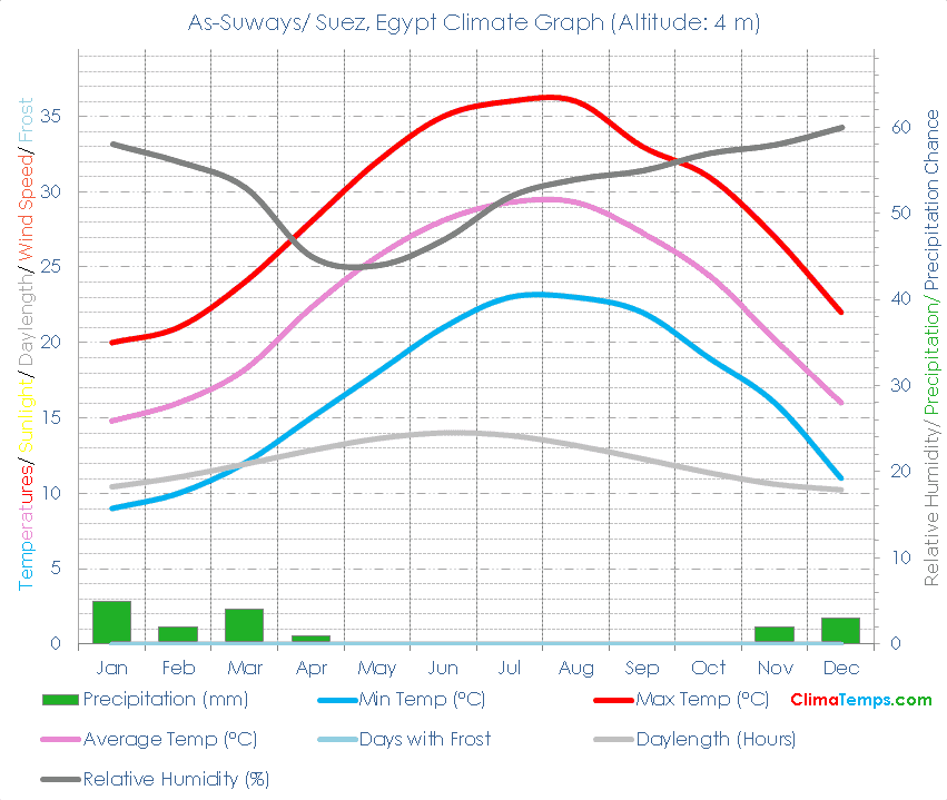 As-Suways/ Suez Climate Graph