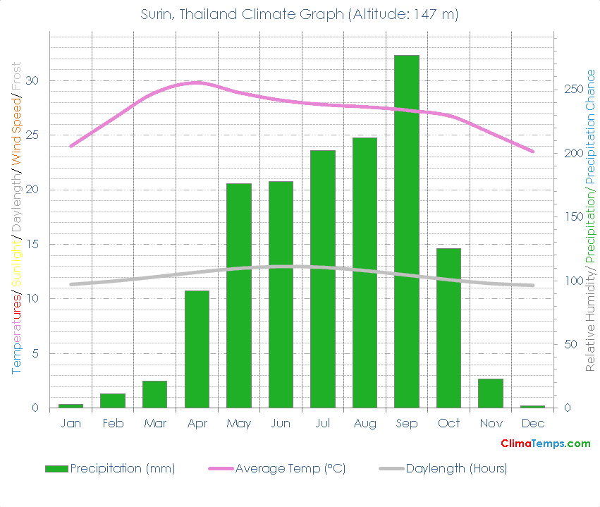 Surin Climate Graph