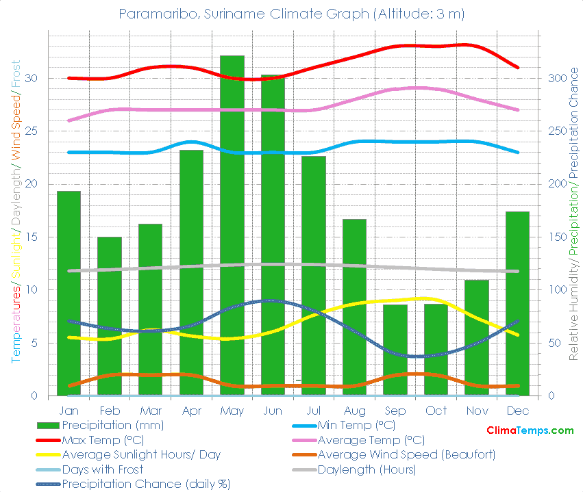 Paramaribo Climate Graph