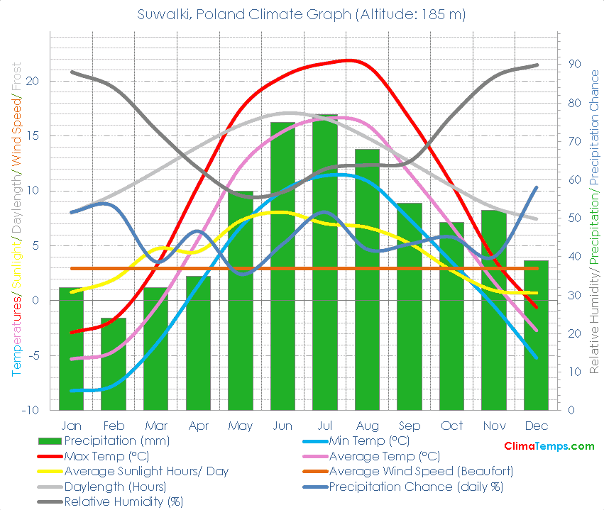Suwalki Climate Graph
