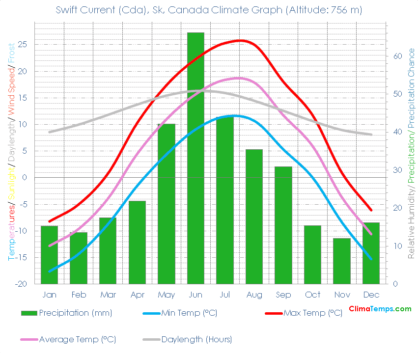 Swift Current (Cda), Sk Climate Graph