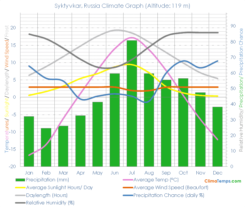 Syktyvkar Climate Graph