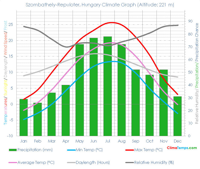 Szombathely-Repuloter Climate Graph
