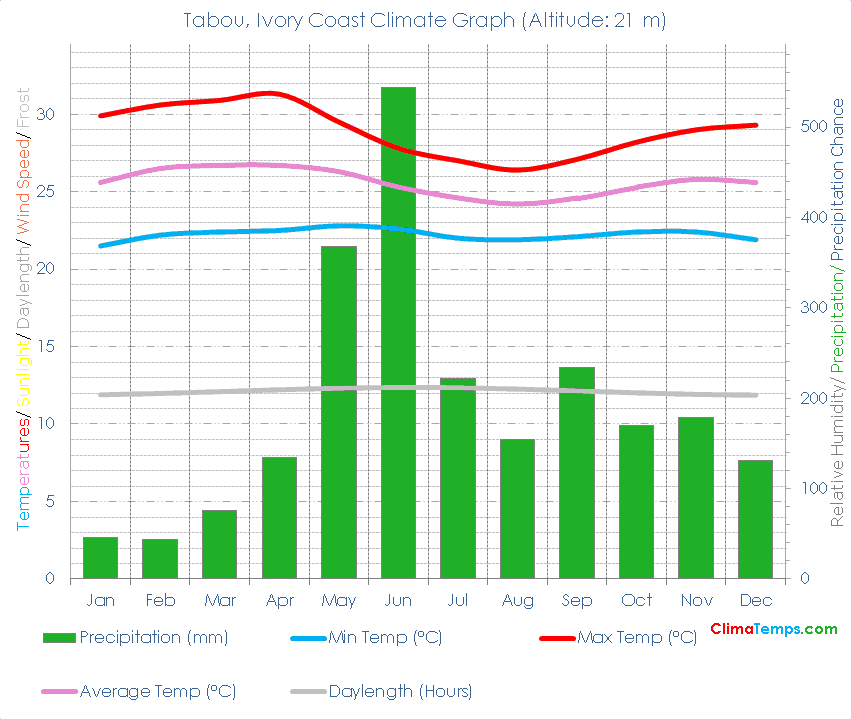 Tabou Climate Graph