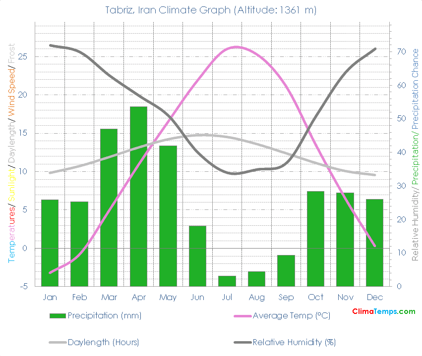 Tabriz Climate Graph