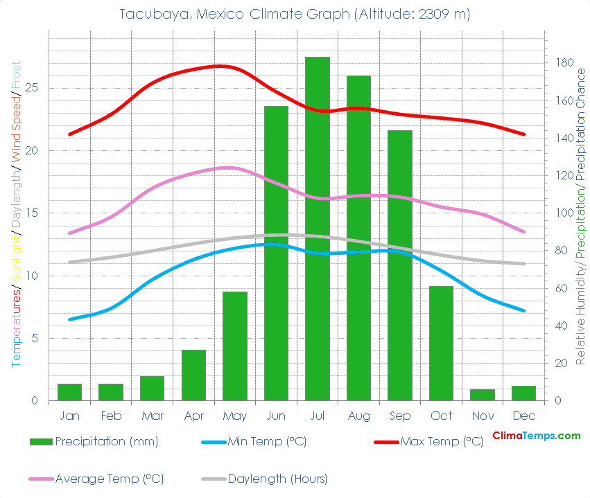 Tacubaya Climate Graph