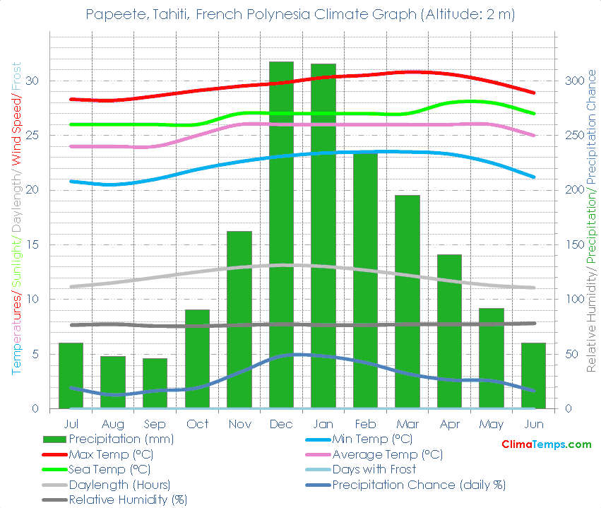 Papeete Climate Graph