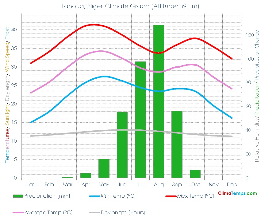 Tahoua Climate Graph