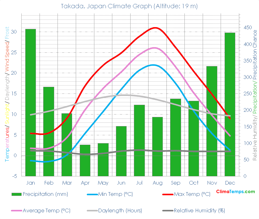 Takada Climate Graph