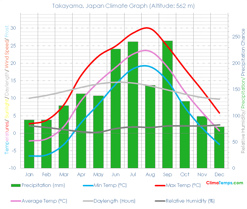 Takayama Climate Graph
