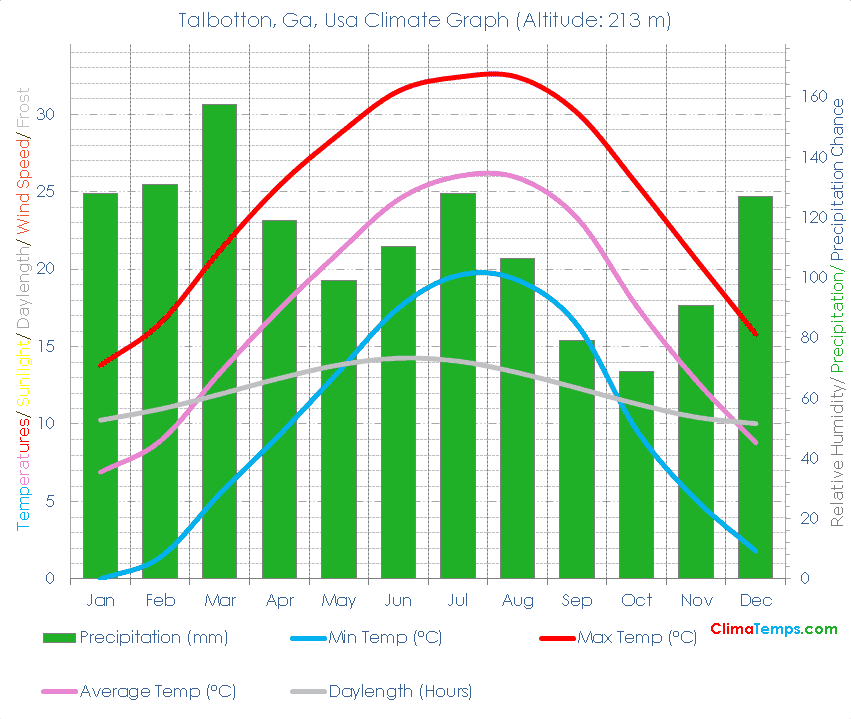 Talbotton, Ga Climate Graph
