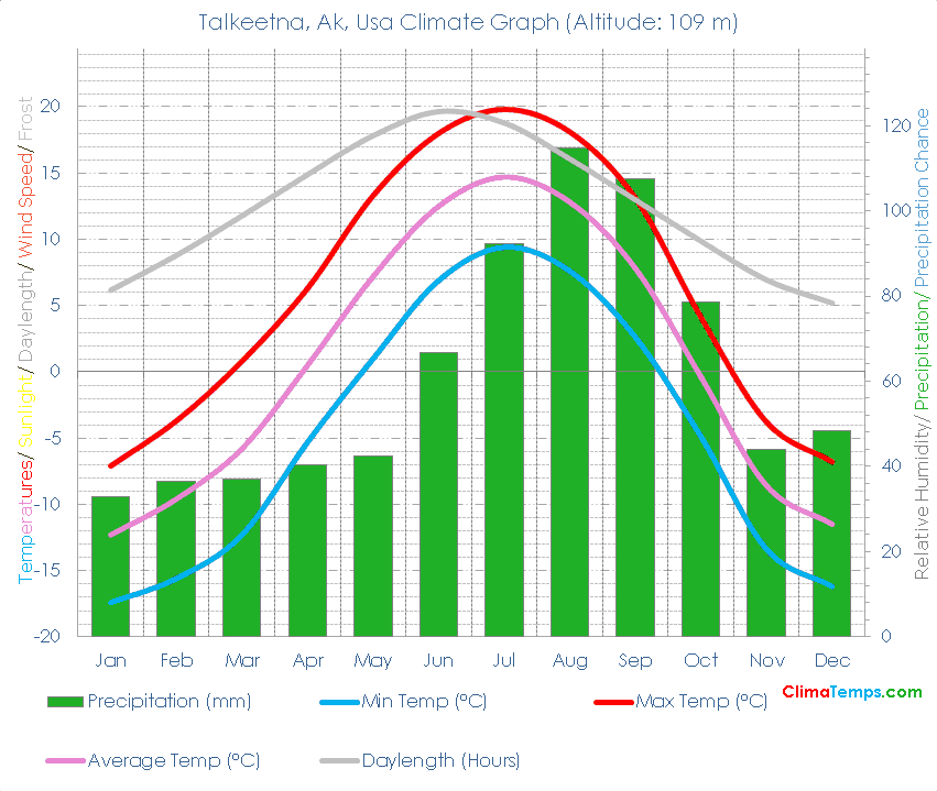 Talkeetna, Ak Climate Graph