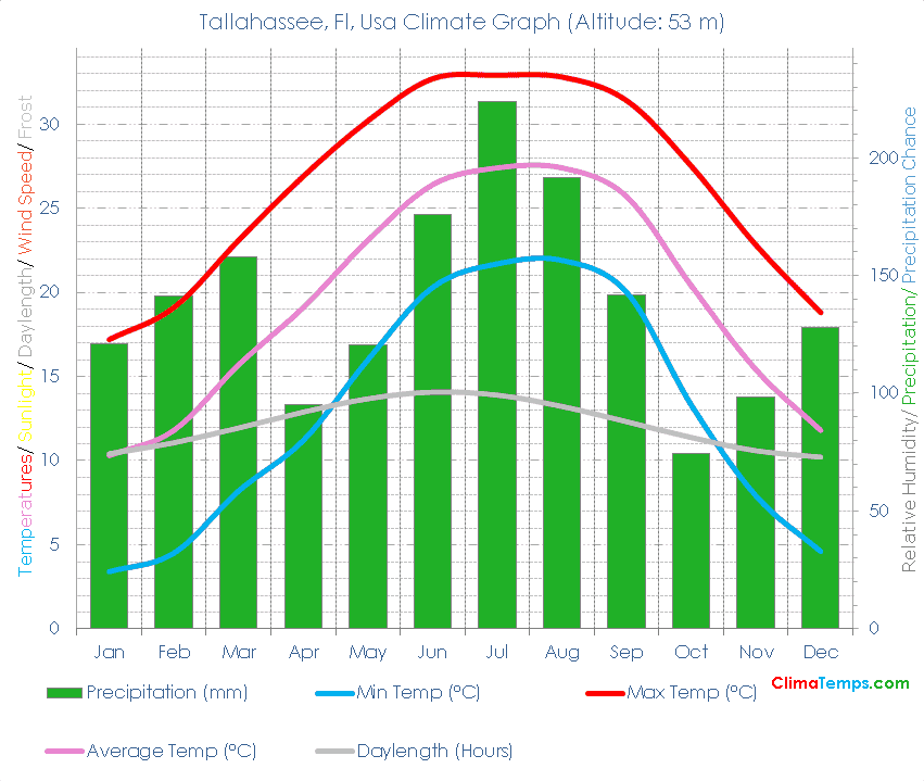 Tallahassee, Fl Climate Tallahassee, Fl Temperatures Tallahassee, Fl