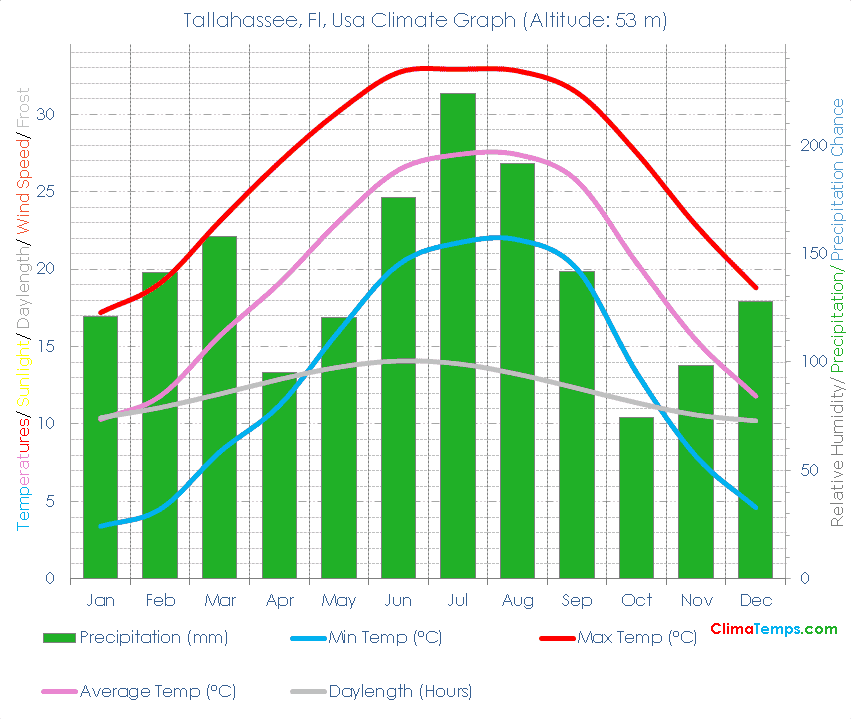 Tallahassee, Fl Climate Graph