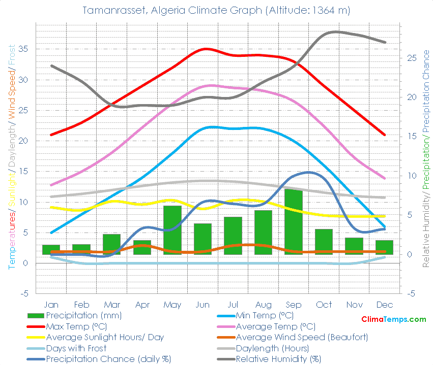 Tamanrasset Climate Graph