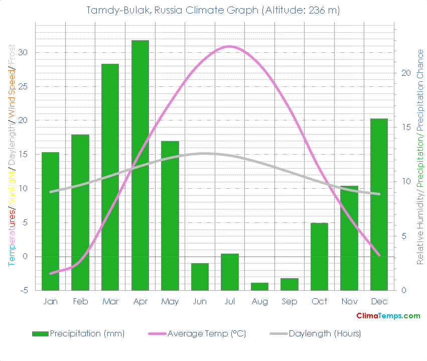 Tamdy-Bulak Climate Graph