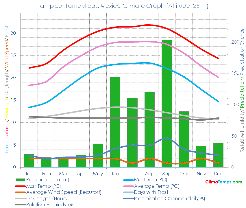 Tampico, Tamaulipas Climate Graph