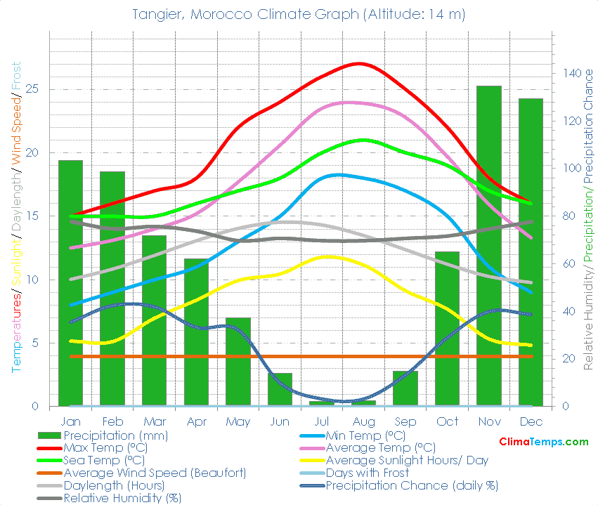 Tangier Climate Graph