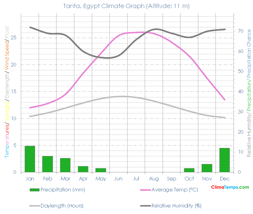 Tanta Climate Graph