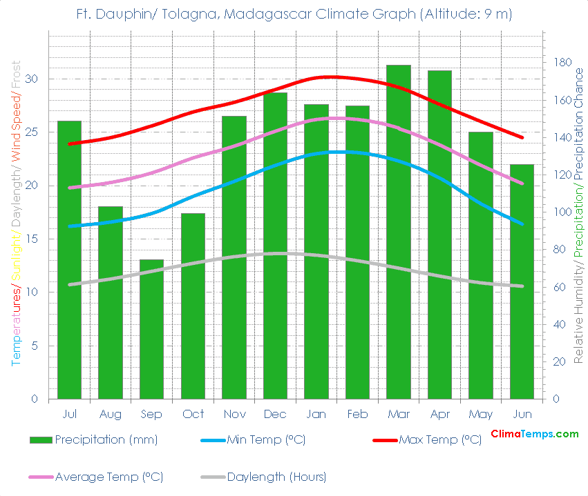 Ft. Dauphin/ Tolagna Climate Graph