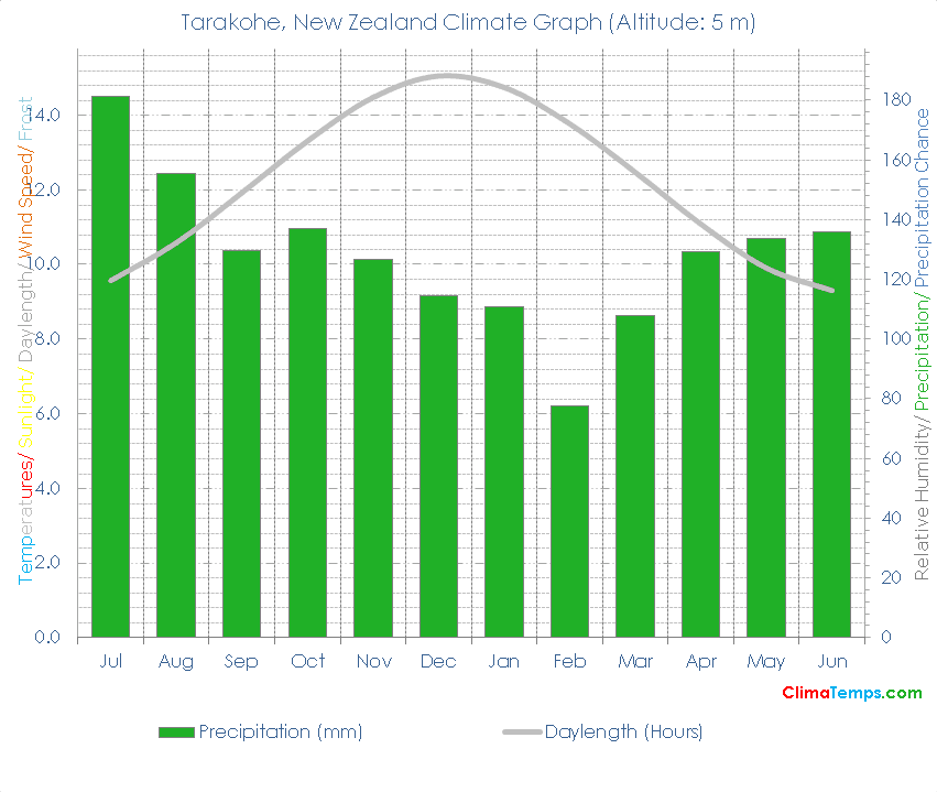 Tarakohe Climate Graph