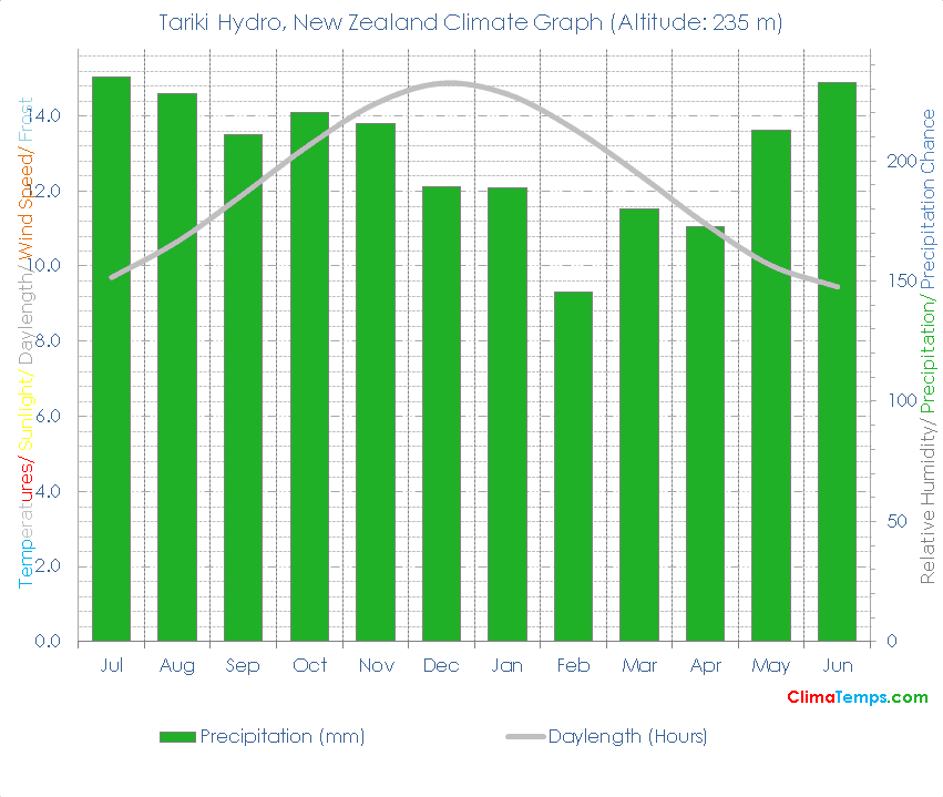 Tariki Hydro Climate Graph