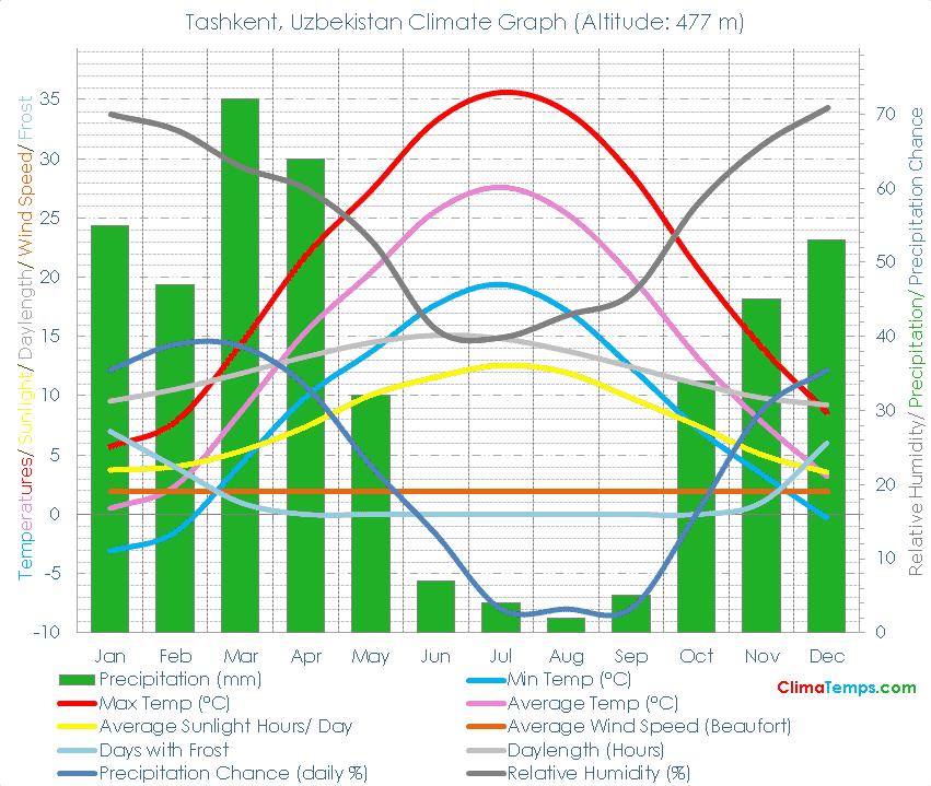 Tashkent Climate Graph